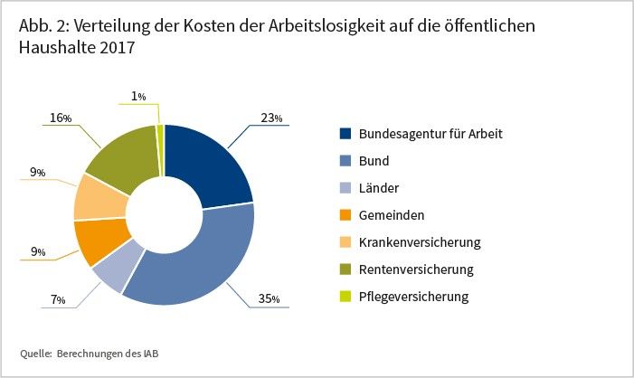 Abbildung 2: Verteilung der Kosten der Arbeitslosigkeit auf die öffentlichen Haushalte 2017