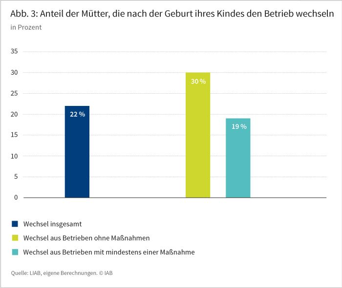 Abbildung 3: Anteil der Mütter, die nach Geburt des Kindes den Betrieb wechseln
