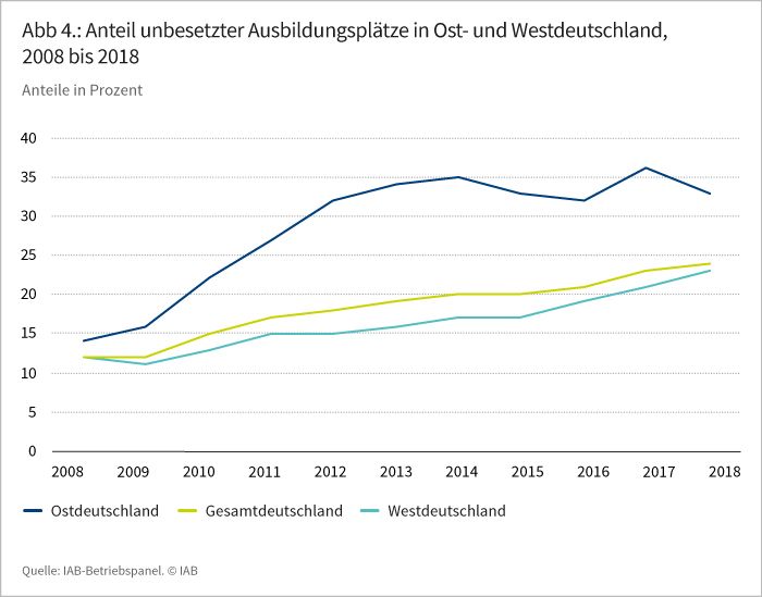 Abbildung 4: Anteil unbesetzter Ausbildungsplätze in Ost- und Westdeutschland, 2008 bis 2018