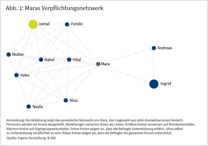 Abbildung 1: Maras Verpflichtungsnetzwerk. Die Abbildung zeigt das persönliche Netzwerk von Mara, das insgesamt aus zehn Kontaktpersonen besteht. Personen werden als Knoten dargestellt, Beziehungen zwischen ihnen als Linien. Vergrößerte Knoten und Namen verweisen auf Brückenkontakte, kleine Knoten auf Eigengruppenkontakte. Grüne Knoten zeigen an, dass die Befragte Unterstützung erfährt, ohne selbst zu Unterstützung verpflichtet zu sein. Blaue Knoten zeigen an, dass die Befragte die genannte Person unterstützt. Quelle: Eigene Darstellung, IAB