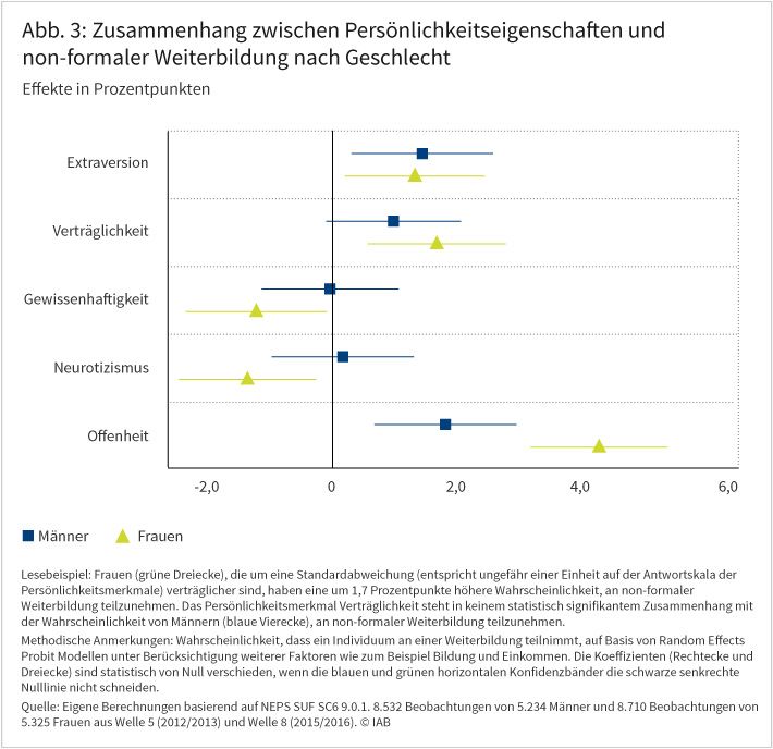 Abbildung 3 zeigt den Zusammenhang zwischen Persönlichkeitseigenschaften und non-formaler Weiterbildung nach Geschlecht. Persönlichkeitsmerkmale scheinen für die non-formale Weiterbildungsbeteiligung von Frauen eine bedeutsamere Rolle zu spielen als bei Männern. Besonders deutlich wird dies am Persönlichkeitsmerkmal "Offenheit für neue Erfahrungen". Diese Eigenschaft scheint bei Frauen einen wesentlichen stärkeren Effekt auf die Teilnahme an non-formaler Weiterbildung zu haben als bei Männern. Quelle: Eigene Berechnungen basierend auf NEPS SUF SC6 9.0.1. 8.532 Beobachtungen von 5.234 Männer und 8.710 Beobachtungen von 5.325 Frauen aus Welle 5 (2012/2013) und Welle 8 (2015/2016). © IAB
