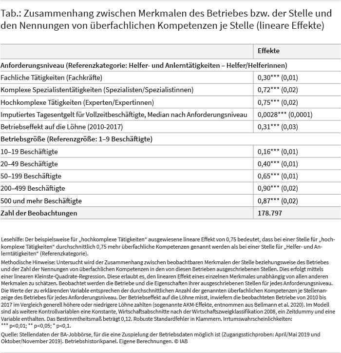 Die Tabelle zeigt den Zusammenhang zwischen Merkmalen des Betriebes beziehungsweise der Stelle und den Nennungen von überfachlichen Kompetenzen je ausgeschriebener Stelle. Demnach steigt die Zahl der Nennungen sowohl mit dem Anforderungsniveau als auch mit der Betriebsgröße. Auch der Betriebseffekt spielt eine Rolle. Quelle: Stellendaten der BA-Jobbörse, für die eine Zuspielung der Betriebsdaten möglich ist (Zugangsstichproben: April/Mai 2019 und Oktober/November 2019). Betriebshistorikpanel. Eigene Berechnungen.