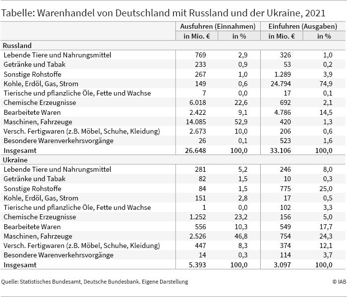 Die Tabelle zeigt den Warenhandel von Deutschland mit Russland und der Ukraine im Jahr 2021. Die Ausfuhr von Erzeugnissen nach Russland (26.648 Millionen Euro) war etwa fünf Mal so hoch, wie die in die Ukraine. Dabei ist der Anteil an Maschinen und Fahrzeugen, die in beide Länder exportiert wurden, im Vergleich zu anderen Gütern am größten (Russland: 52,9 Prozent, Ukraine: 46,8 Prozent). Die Einfuhren von Russland nach Deutschland sind etwa elf Mal so hoch, wie die Einfuhren aus der Ukraine (3097 Millionen). Die Importe aus Russland fallen vor allem auf fossile Energieträger (circa 74,9 Prozent) und bearbeitete Waren (14,5 Prozent) – aus der Ukraine werden vor allem sonstige Rohstoffe (25 Prozent) sowie Maschinen und Fahrzeuge (24,3 Prozent) nach Deutschland importiert.
