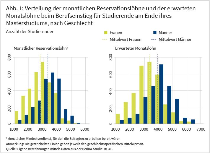 Abbildung 1 zeigt die Verteilung der monatlichen Reservationslöhne und der erwarteten Monatslöhne beim Berufseinstieg von Studierenden am Ende ihres Masterstudium nach Geschlecht. Die Lohnerwartungen von Frauen und Männern unterscheiden sich deutlich voneinander: Weibliche Studierende würden im Durchschnitt einen monatlichen Einstiegslohn akzeptieren, der circa 15 Prozent niedriger ist, als der ihrer männlichen Kommilitonen. Bei dem erwarteten Monatsgehalt offenbart sich ebenfalls ein Unterschied von circa 15 Prozent. Frauen schätzen ihren Wert auf dem Arbeitsmarkt kurz vor Studienabschluss deutlich geringer ein als Männer. Quelle: Eigene Berechnungen mittels Daten aus der BerinA-Studie. © IAB
