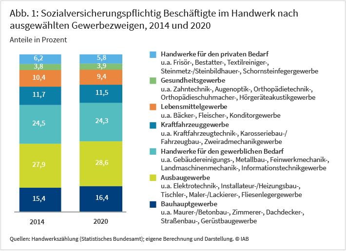Abbildung 1 zeigt die Anteile sozialversicherungspflichtig Beschäftigter im Handwerk nach Gewerbegruppen mit ausgewählten Gewerbezweigen im Vergleich zwischen 2014 und 2020 in Deutschland in Prozent. Die größten Beschäftigungszunahmen innerhalb des Handwerks verzeichneten 2014 bis 2020 das Bauhauptgewerbe mit 2,6 Prozent, gefolgt vom Gesundheitsgewerbe (2,2 Prozent) und dem Ausbaugewerbe (2,1 Prozent). Beim Ausbaugewerbe handelt es sich mit einem Beschäftigtenanteil von mehr als 28 Prozent um die größte Gewerbegruppe, beim Gesundheitsgewerbe mit knapp vier Prozent um die kleinste Gewerbegruppe im Handwerk.