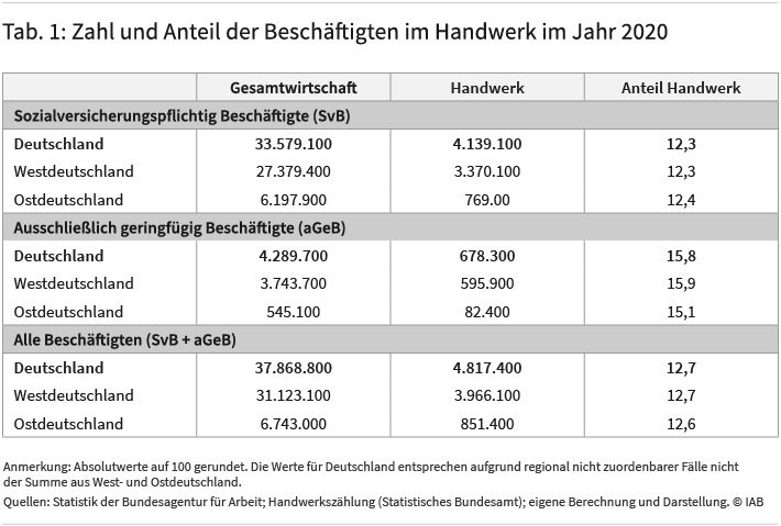 Tabelle 1 zeigt die Zahl der Beschäftigten im Handwerk in Deutschland und ihren Anteil an der Gesamtwirtschaft in Prozent. Im Jahr 2020 arbeitete fast jeder achte Beschäftigte in Deutschland im Handwerk, was einem Anteil von 12,7 Prozent an der gesamten Wirtschaft entspricht. Unter den geringfügig Beschäftigten ist der Anteil des Handwerks mit 15,8 Prozent höher als bei den sozialversicherungspflichtig Beschäftigten mit 12,3 Prozent.