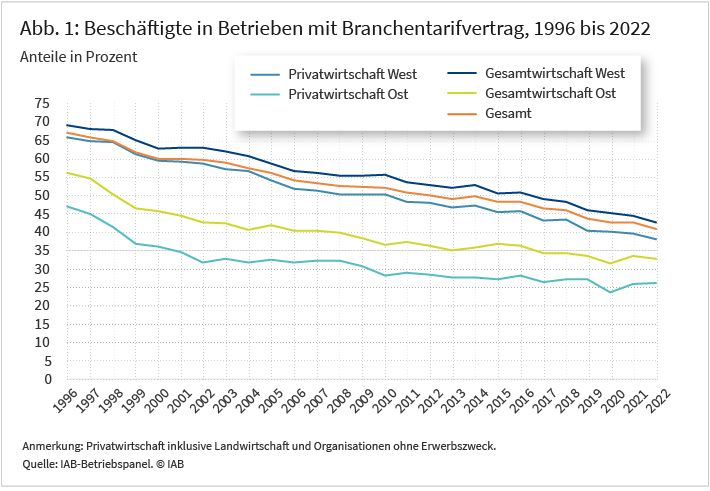 Abbildung 1 zeigt die Entwicklung die Anteile an Beschäftigten in Betrieben mit branchentarifgebundenen Verträgen in Prozent. Im betrachteten Zeitraum von 1996 bis 2022 sind die Anteile in den alten und neuen Bundesländern rückläufig. In Westdeutschland sank der Anteil um rund 27 Prozent auf 43 Prozent. In Ostdeutschland fiel der Anteil um 23 Prozentpunkte auf rund 33 Prozent ab. Quelle: IAB-Betriebspanel
