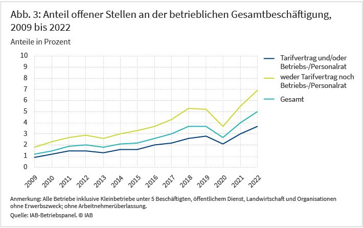 Abbildung 3 zeigt den Anteil offener Stellen an der betrieblichen Gesamtbeschäftigung im Zeitraum von 2009 bis 2022 in Prozent. Zusätzlich wird zwischen zwei Arten von Betrieben unterschieden: Betriebe die einer Tarifbindung unterliegen und/oder einen Betriebs- oder Personalrat haben, sowie Betrieben ohne Tarifbindung/ ohne Betriebs- oder Personalrat. Seit 2009 ist der Anteil unbesetzter Stellen in Betrieben mit Betriebsrat als auch in solchen mit Tarifbindung geringer ist als in anderen Betrieben. Quelle: IAB-Betriebspanel