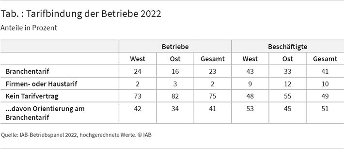 Die Tabelle zeigt die Anteile der Tarifbindung in Betrieben und bei Beschäftigten in Gesamt, West- und Ostdeutschland in Prozent. Im Jahr 2022 richteten sich rund 23 Prozent der Betriebe nach Branchentarifen. Der Großteil war mit rund 75 Prozent nicht an Tarife gebunden. Insgesamt arbeiten rund 41 Prozent der Beschäftigten in Betrieben mit Branchentarifverträgen und 49 Prozent in Betrieben ohne Tarifbindung. Bei circa der Hälfte der Beschäftigten ohne Tarifverträge orientierten sich die Betriebe am Branchentarif. Quelle: IAB-Betriebspanel