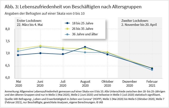 Abbildung 3 zeigt die Lebenszufriedenheit der Beschäftigten für jede der drei untersuchten Altersgruppen im Zeitraum zwischen Mai 2020 und Februar 2021. Die allgemeine Lebenszufriedenheit entwickelte sich im Verlauf der Pandemie zwar grundsätzlich rückläufig, verlief aber für alle Altersgruppen mehr oder weniger parallel. Zwischen Mai 2020 und Juli 2020 war die jüngste Altersgruppe tendenziell am unzufriedensten – im August 2020 schließt sie zu den beiden anderen Altersklassen auf. Ab diesem Zeitpunkt ist für alle Altersklassen nur noch ein Sinken der Zufriedenheit festzustellen – im Februar 2021 ist ein Tiefpunkt erreicht.