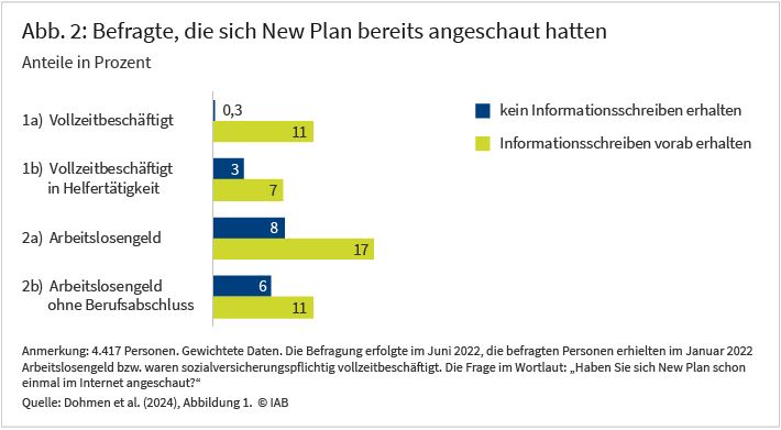 Abbildung 4 zeigt die Anteile der befragten Vollzeitbeschäftigten, Vollzeitbeschäftigten in Helfertätigkeiten, Arbeitslosengeldempfänger*innen sowie Arbeitslosengeldempfänger*innen, die New Plan bereits angeschaut hatten. Die Ergebnisse sind im Text näher erläutert.