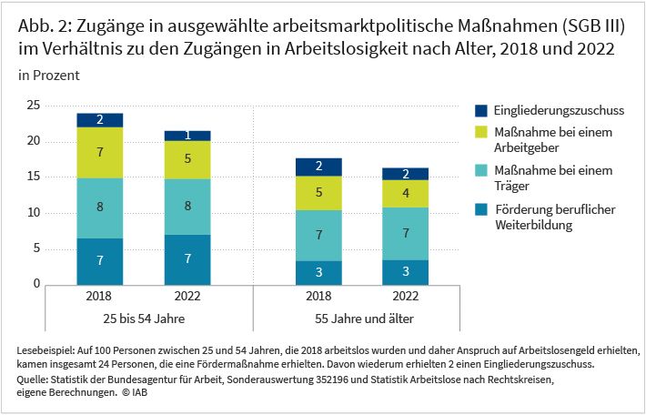 Abbildung 2 zeigt, wie hoch der Anteil der Zugänge in ausgewählte arbeitsmarktpolitische Maßnahmen an den Zugängen in Arbeitslosigkeit im Rechtskreis SGB III in den Jahren 2018 und 2022 ist. Dabei wird zwischen den Altersgruppen 25 bis 54 Jahre alt sowie 55 Jahre und älter unterschieden. Der Anteil der Geförderten fällt bei den Jüngeren insbesondere bei der Förderung beruflicher Weiterbildung höher aus. Die Inhalte sind im Text näher erläutert.