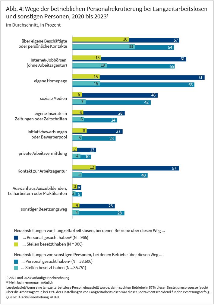 Abbildung 4 zeigt die Wege der betrieblichen Personalrekrutierung von Langzeitarbeitslosen und sonstigen Personen im Durchschnitt der Jahre 2020 bis 2023. Die drei wichtigsten Suchwege sind in beiden Fällen die eigene Homepage, private Internet-Jobbörsen sowie persönliche Kontakte oder über eigene Beschäftigte mit jeweils über 50 % der sozialversicherungspflichtigen Neueinstellungen. Wenn eine langzeitarbeitslose Person eingestellt wurde, dann suchten die Betriebe in 57 Prozent dieser Einstellungsprozesse (auch) über die Arbeitsagentur, bei den sonstigen Einstellungen liegt dieser Anteil bei 40 Prozent. Bei 12 Prozent der Einstellungen von Langzeitarbeitslosen war der Kontakt zur Arbeitsagentur sogar entscheidend für den Besetzungserfolg, bei sonstigen liegt dieser Anteil bei 5 Prozent.