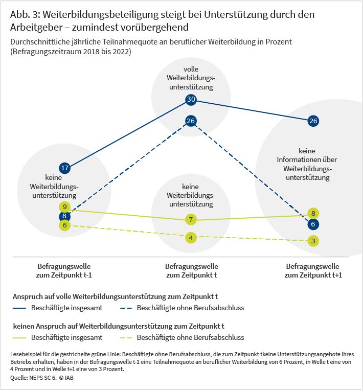 Abbildung 3 zeigt, wie sich die Teilnahme an Weiterbildung bei einem Wechsel des Unterstützungsstatus zwischen einzelnen Befragungswellen entwickelt. In der Befragungswelle t-1 liegt dabei keine Weiterbildungsunterstützung vor, in der Befragungswelle t unterscheiden wir zwischen Beschäftigten, die weiterhin keine Unterstützung erhalten, und solchen, die voll in ihrer Weiterbildungsteilnahme unterstützt werden. Die Ergebnisse zeigen, dass die Weiterbildungsbeteiligung bei einem Wechsel von keiner zu voller Unterstützung deutlich ansteigt. Dies gilt sowohl für alle Beschäftigten als auch solche ohne Berufsabschluss. In der Folgeperiode verbleibt nur die Teilnahmequote aller Beschäftigter auf einem relativ hohen Niveau, wohingegen die der Beschäftigten ohne Berufsabschluss wieder sinkt.