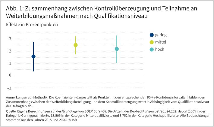 Abbildung 1 zeigt die Korrelation zwischen Kontrollüberzeugung und Weiterbildungsbeteiligung für alle betrachteten Qualifikationskategorien (gering, mittel und hoch qualifiziert). Es zeigt sich, dass die Kontrollüberzeugung in allen diesen Gruppen positiv mit der Weiterbildungsbeteiligung zusammenhängt, wobei das Ausmaß dieses Zusammenhangs bei höher qualifizierten Personen deutlich größer ist.