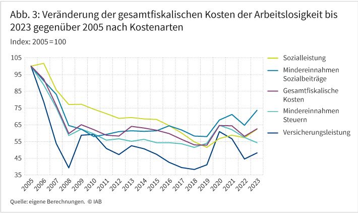Abbildung 3 zeigt in einem Liniendiagramm die Veränderung der gesamtfiskalischen Kosten der Arbeitslosigkeit nach Kostenarten bis zum Jahr 2023 als Index. Bezugsjahr ist das Jahr 2005, alle Daten sind inflationsbereinigt. Die Entwicklung wird in fünf Linien nachgezeichnet, wobei diese für gesamtfiskalische Kosten, Versicherungsleistungen, Sozialleistungen, Mindereinnahmen bei Sozialbeiträgen und Steuern stehen. Zwischen 2005 und 2019 sind alle Linien in der Tendenz fallend. Die Coronajahre 2020 und 2021 sind von einer steigenden und wieder fallenden Bewegung gekennzeichnet – alles jedoch auf deutlich niedrigem Niveau im Vergleich zu 2005. Dies gilt auch für den Anstieg im Jahr 2023, wie er für alle Linien - bis auf die Mindereinnahmen bei Steuern – verzeichnet werden kann.