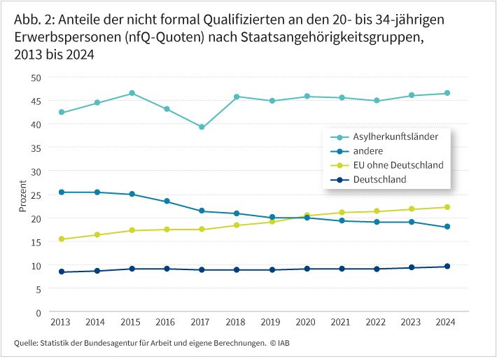 Abbildung 2 zeigt die Anteile der nicht formal Qualifizierten an den 20- bis 34-jährigen Erwerbspersonen nach Staatsangehörigkeit von 2013 bis 2024. Die vier Linien stehen dabei für Asylherkunftsländer, Deutschland, übrige EU und andere Länder.