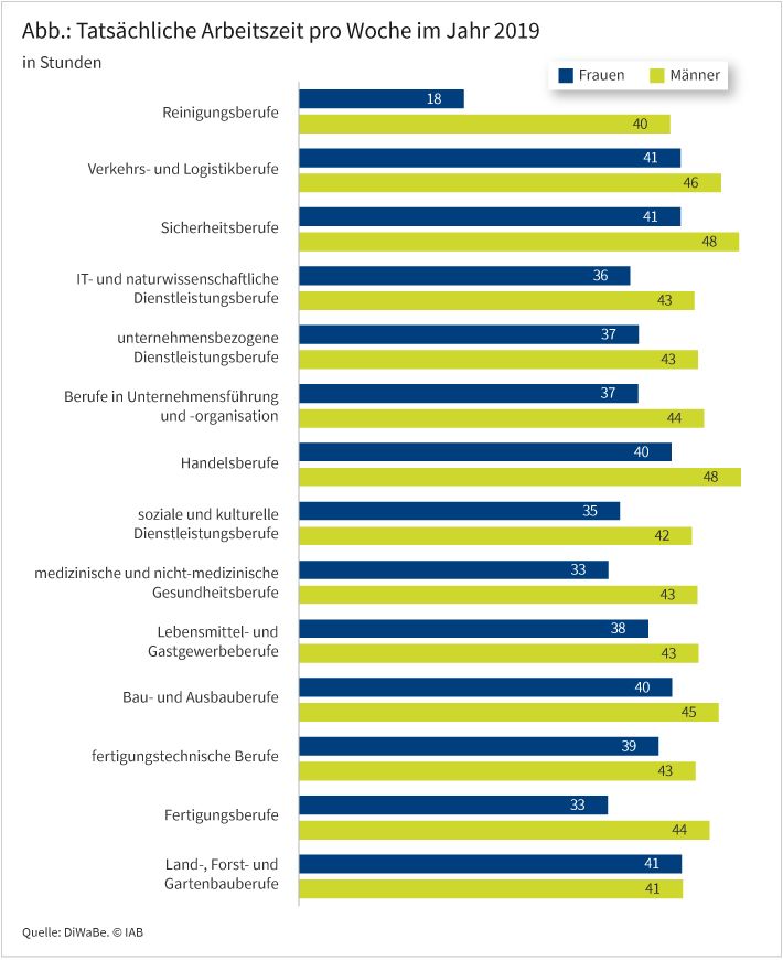 Die Abbildung zeigt für jedes Berufssegment und nach Geschlecht die Zahl an tatsächlichen Arbeitsstunden, die im Jahr 2019 im Durchschnitt pro Woche geleistet wurden.