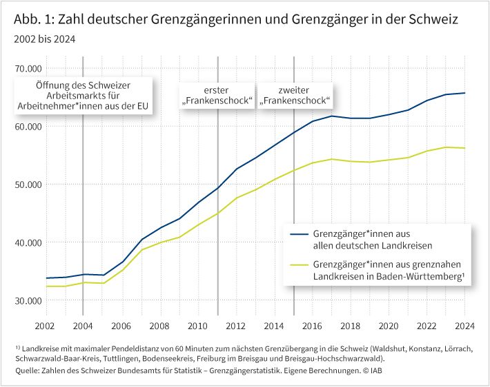 Abbildung 1 zeigt …die Entwicklung der Zahl deutscher Grenzgängerinnen und Grenzgänger in der Schweiz zwischen 2002 und 2024. Dabei werden die Zahlen jeweils für alle deutschen Grenzgänger*innen sowie für die Grenzgänger*innen aus den grenznahen Landkreisen in Baden-Württemberg (Waldshut, Konstanz, Lörrach, Schwarzwald-Baar-Kreis, Tuttlingen, Bodenseekreis, Freiburg im Breisgau und Breisgau-Hochschwarzwald) dargestellt. Die Grafik verdeutlicht den starken Anstieg der Grenzgängerinnen und Grenzgänger seit der Öffnung des Schweizer Arbeitsmarkts im Jahr 2004. Die Zahl hat sich zwischen 2004 und 2024 von etwa 34.000 auf knapp 66.000 Personen nahezu verdoppelt. Zudem wird deutlich, dass der Großteil dieser Personen aus den grenznahen Landkreisen in Baden-Württemberg stammt. 
