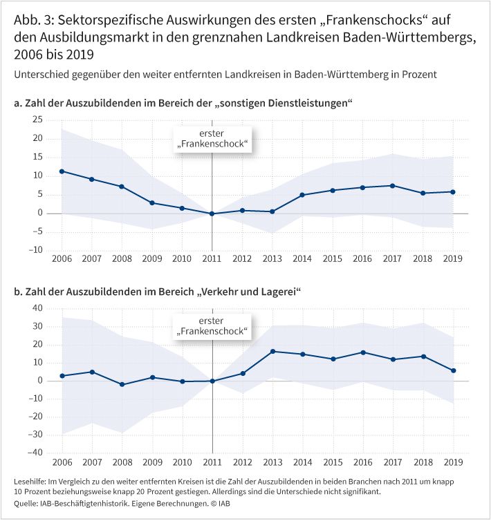 Abbildung 3 zeigt den Unterschied in der Entwicklung der Zahl der Auszubildenden in den Sektoren „Sonstige Dienstleistungen“ sowie „Verkehr und Lagerei“ zwischen den grenznahen und den nicht-grenznahen Landkreisen in Baden-Württemberg. Die Graphen verdeutlichen, dass im Zuge des ersten Frankenschocks 2011 die Zahl der Auszubildenden im Sektor „Sonstige Dienstleistungen“ um knapp 10 Prozent gestiegen ist und im Sektor „Verkehr und Lagerei“ um knapp 20 Prozent. Im Sektor „Sonstige Dienstleistungen“ findet ein Anstieg ab 2014 statt, während im Sektor „Verkehr und Lagerei“ ein Anstieg bereits ab 2013 zu sehen ist. Allerdings sind die Unterschiede in den Graphen nicht signifikant.