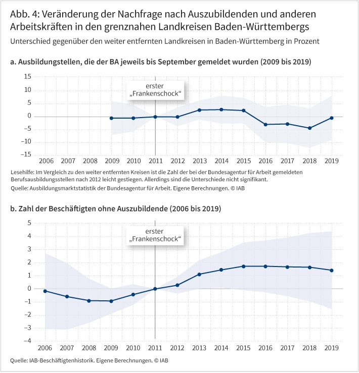 Abbildung 4 zeigt  den Unterschied in der Entwicklung der Zahl der bei der Bundesagentur für Arbeit gemeldeten Berufsausbildungsstellen sowie der Zahl der Beschäftigten ohne Berücksichtigung der Auszubildenden zwischen den grenznahen und den nicht-grenznahen Landkreisen in Baden-Württemberg. Die Graphen verdeutlichen, dass im Zuge des ersten Frankenschocks 2011 die Nachfrage nach Auszubildenden gemessen an gemeldeten Ausbildungsstellen bei der Bundesagentur für Arbeit sowie die allgemeine Beschäftigung in der Grenzregion jeweils leicht, wenn auch nicht signifikant, angestiegen sind. Die Anstiege erfolgen in beiden Graphen jeweils ab 2013.