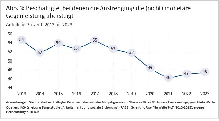 Abbildung 3 zeigt im Zeitverlauf den prozentualen Anteil derjenigen Beschäftigten, bei denen die Anstrengung die monetäre und nicht monetäre Gegenleistung übersteigt. Es ist zu sehen, dass sich zwischen 2013 und 2019 der Anteil der Beschäftigten, die das Verhältnis zwischen Verausgabung und Belohnung als unausgewogen wahrgenommen haben, zwischen 52 und 55 Prozent bewegt. Danach sank der Anteil auf bis zu 46 Prozent im Jahr 2021 und liegt seitdem weitgehend auf diesem Niveau. Der Rückgang setzte schon 2018 ein, war aber in den Corona-Jahren 2020 und 2021 besonders ausgeprägt. Quelle: IAB-Erhebung Panelstudie „Arbeitsmarkt und soziale Sicherung“ (PASS), Scientific Use File Welle 7-17 (2013-2023); eigene Berechnung.