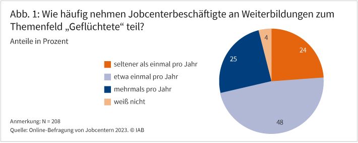Abbildung 1 zeigt die Angaben der Jobcenter zur Frage, wie häufig Jobcenterbeschäftigte an Weiterbildungen zum Thema „Geflüchtete“ teilnehmen. 48 Prozent geben an: „Etwa einmal pro Jahr“; 25 Prozent geben an: „Mehrmals pro Jahr“; 24 Prozent geben an: „Seltener als einmal pro Jahr“; 4 Prozent geben an: „Weiß nicht“.