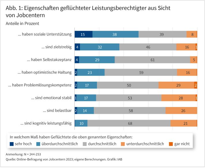 Abbildung 1 zeigt die Eigenschaften geflüchteter Leistungsberechtigter aus Sicht von Jobcentern in Form eines Balkendiagramms. Die Jobcenter wurden gefragt, ob Geflüchtete aus Sicht der Jobcenter soziale Unterstützung haben, zielstrebig sind, Selbstakzeptanz haben, eine optimistische haltung haben, Problemlösungskompetenz haben, emotional stabil sind, belastbar sind und kognitiv leistungsfähig sind. Sie konnten angeben, in welchem Maß die jeweilige Eigenschaft bei Geflüchteten auftritt: sehr hoch, überdurchschnittlich, durchschnittlich, unterdurchschnittlich oder gar nicht.