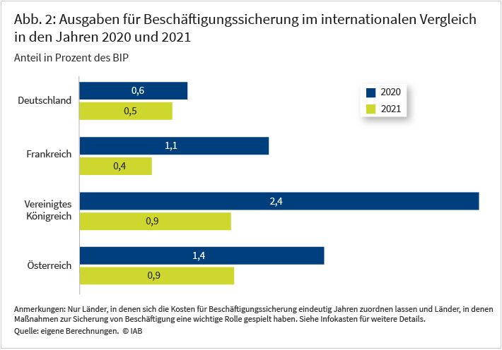 Abbildung 2 vergleicht für vier europäische Länder die Ausgaben zur Beschäftigungssicherung, gemessen als Anteil am Bruttoinlandsprodukt und separat für die Corona-Jahre 2020 und 2021. Aus der Abbildung ist ersichtlich, dass Deutschland in diesem Bereich im Vergleich zu Frankreich, Österreich und dem Vereinigten Königreich relativ geringere Ausgaben getätigt hat. Allerdings wurde der vereinfachte Zugang zum Kurzarbeitergeld in Deutschland länger aufrecht erhalten, weswegen die Kosten für die Beschäftigungssicherung sich zwischen 2020 und 2021 nur wenig unterscheiden, während sie in den anderen Ländern von 2020 auf 2021 deutlich gesunken sind. 