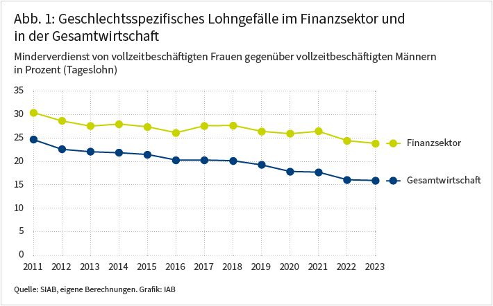 Die Abbildung zeigt die Entwicklung des geschlechtsspezifischen Lohngefälles im Zeitverlauf von 2011 bis 2023, getrennt für den Finanzsektor (grün) und die Gesamtwirtschaft (blau). Das geschlechtsspezifische Lohngefälle ist gemessen als 1 minus das Verhältnis der durchschnittlichen Tageslöhne von Frauen zu denen der Männer im jeweiligen Sektor. In der Gesamtwirtschaft ging das Lohngefälle zwischen 2011 und 2023 von fast 25 auf 15 Prozent zurück. Im Finanzsektor lag es 2011 bei rund 30 Prozent und sank bis 2023 auf 24 Prozent. Die Abbildung veranschaulicht, dass sich das Lohngefälle in beiden Bereichen verringerte, im Finanzsektor jedoch deutlich größer ist und im selben Zeitraum weniger stark zurückging.