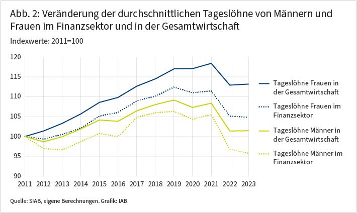 Die Abbildung zeigt die Entwicklung der durchschnittlichen Tageslöhne im Zeitverlauf von 2011 bis 2023, indexiert auf 100 im Jahr 2011, getrennt für Männer und Frauen im Finanzsektor und in der Gesamtwirtschaft. Die durchgezogene (gepunktete) blaue Linie steht für die Lohnentwicklung der Frauen in der Gesamtwirtschaft (im Finanzsektor). Die durchgezogene (gepunktete) grüne Linie steht für die Lohnentwicklung der Männer in der Gesamtwirtschaft (im Finanzsektor). Die Abbildung veranschaulicht, dass die Löhne der Frauen in der Gesamtwirtschaft am stärksten stiegen, während das Lohnwachstum der Frauen im Finanzsektor hinter dem der Frauen in der übrigen Wirtschaft zurückblieb. Das Lohnwachstum der Männer verlief im Finanzsektor und in der Gesamtwirtschaft über weite Teile des Zeitraums ähnlich.