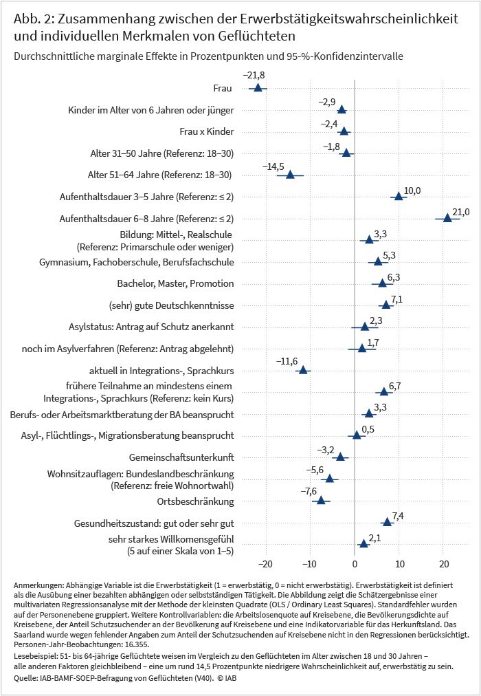 Abbildung 2 zeigt den Zusammenhang zwischen der Erwerbstätigkeitswahrscheinlichkeit und individuellen Merkmalen von Geflüchteten anhand von durchschnittlichen marginalen Effekten in Prozentpunkten. Zu den betrachteten Merkmalen gehören etwa Geschlecht, Alter, Aufenthaltsdauer, Bildung, Sprachkenntnisse, Unterkunftsart, Gesundheitszustand und andere. So weisen zum Beispiel 51- bis 64-jährige Geflüchtete im Vergleich zu den Geflüchteten im Alter zwischen 18 und 30 Jahren eine um rund 14,5 Prozentpunkte niedrigere Wahrscheinlichkeit auf, erwerbstätig zu sein.