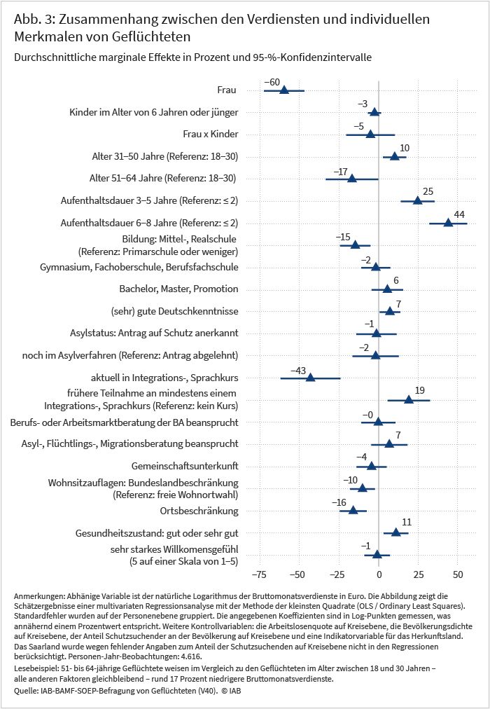 Abbildung 3 zeigt den Zusammenhang zwischen den Verdiensten und individuellen Merkmalen von Geflüchteten anhand von durchschnittlichen marginalen Effekten in Prozent. Zu den betrachteten Merkmalen gehören etwa Geschlecht, Alter, Aufenthaltsdauer, Bildung, Sprachkenntnisse, Unterkunftsart, Gesundheitszustand und andere. So weisen 51- bis 64-jährige Geflüchtete im Vergleich zu den Geflüchteten im Alter zwischen 18 und 30 Jahren rund 17 Prozent niedrigere Bruttomonatsverdienste auf.