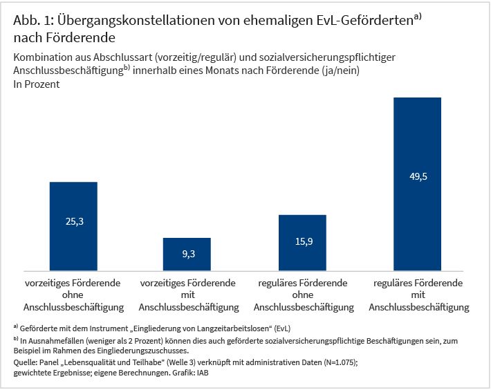Abbildung 1 zeigt die Anteilswerte von vier unterschiedlichen Übergangskonstellationen ehemaliger EvL-Geförderten nach Förderende als Balkendiagramm. Die Konstellationen ergeben sich aus der Kombination der Art des Förderendes und dem Vorhandensein einer Anschlussbeschäftigung. Die größte Gruppe umfasst mit 49,5 Prozent diejenigen, die ein reguläres Förderende mit Anschlussbeschäftigung aufweisen. Die zweitgrößte Gruppe sind mit 25,3 Prozent ehemalige Geförderte mit vorzeitigem Förderende und ohne Anschlussbeschäftigung.