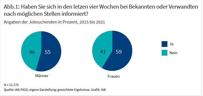 Zwei Kreisdiagramme zeigen, ob Jobsuchende in den letzten vier Wochen bei Bekannten oder Verwandten nach möglichen Stellen gefragt haben. Bei Männern antworteten 55 % mit „Ja" und 46 % mit „Nein". Bei Frauen antworteten 59 % mit „Ja" und 41 % mit „Nein". Frauen nutzten diesen sozialen Suchweg damit etwas häufiger als Männer.