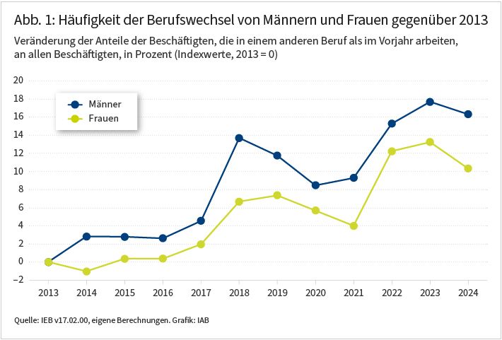 Abbildung 1 zeigt die Entwicklung der beruflichen Mobilität von 2013 bis 2024 für Männer und Frauen. Die berufliche Mobilität ist hier dargestellt als Anteil der Beschäftigten, die in einem anderen Beruf arbeiten als im Vorjahr, an allen Beschäftigten, in Prozent und relativ zu 2013. Insgesamt steigt die berufliche Mobilität von 2013 bis 2024, wobei die berufliche Mobilität für Männer höher ist als für Frauen.