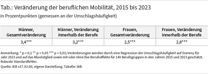 Die Tabelle zeigt die Veränderung der beruflichen Mobilität von 2015 auf 2023 für Männer und Frauen differenziert jeweils nach der Gesamtveränderung und der Veränderung innerhalb der Berufe. Die berufliche Mobilität ist hier dargestellt als die Umschlagshäufigkeit (Berufszugänge und – abgänge) im Verhältnis zu allen Beschäftigten in dem Beruf, in Prozent. Insgesamt sind die Unterschiede zwischen der Gesamtveränderung und der Veränderung innerhalb der Berufe sowohl bei Männern als auch bei Frauen gering.