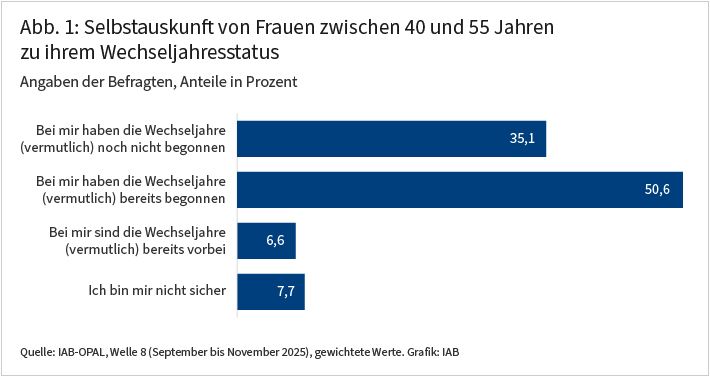 Abbildung 1 zeigt die Selbsteinschätzung von Frauen zwischen 40 und 55 Jahren zu ihrem Wechseljahrstatus. 35,1 Prozent der Befragten geben an, dass bei ihnen vermutlich die Wechseljahre noch nicht begonnen haben, während 50,6 Prozent der Befragten sagen, dass bei ihnen vermutlich die Wechseljahre bereits begonnen haben. 6,6 Prozent der Befragten stimmen der Aussage zu, dass bei ihnen die Wechseljahre vermutlich vorbei sind und die restlichen 7,7 Prozent der Befragten geben an, dass sie sich nicht sicher sind.