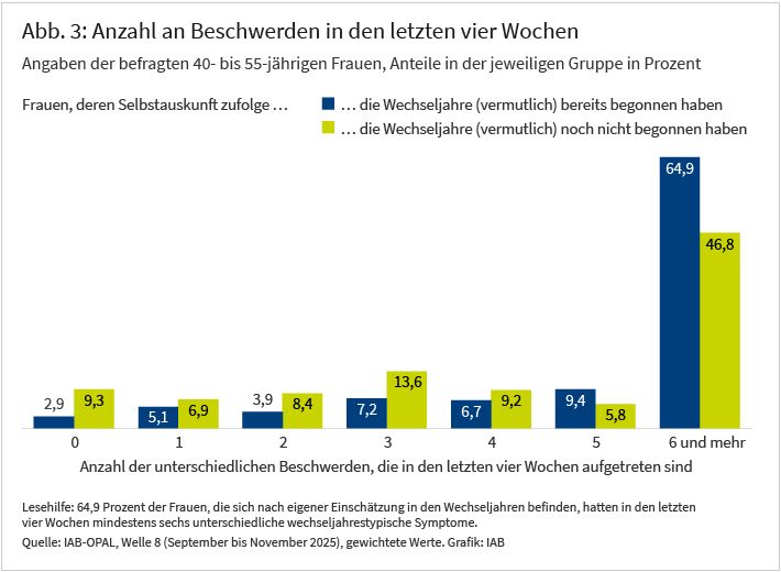 Abbildung 3 zeigt den Anteil der Frauen nach der Anzahl der Beschwerden in den letzten vier Wochen für die Gruppe der Frauen, deren Selbstauskunft zufolge die Wechseljahre bereits begonnen haben (blauer Balken) und der Gruppe der Frauen, deren Selbstauskunft zufolge die Wechseljahre noch nicht begonnen haben (grüner Balken). Die berichtete Häufigkeit der Beschwerden in den vergangenen vier Wochen verdeutlicht zugleich, dass die große Mehrheit der befragten Frauen mehrere Beschwerden gleichzeitig erleben. Von keinen Beschwerden berichtet lediglich ein kleiner Anteil der jeweiligen Gruppe. Von drei Beschwerden berichten 7,2 Prozent der Frauen, deren Selbstauskunft zufolge die Wechseljahre bereits begonnen haben und 13,6 Prozent der Frauen, deren Selbstauskunft zufolge die Wechseljahre noch nicht begonnen haben. Von sechs und mehr Beschwerden sind rund 2/3 der Frauen betroffen, deren Selbstauskunft zufolge die Wechseljahre bereits begonnen haben und knapp die Hälfte der Frauen, deren Selbstauskunft zufolge die Wechseljahre noch nicht begonnen haben.