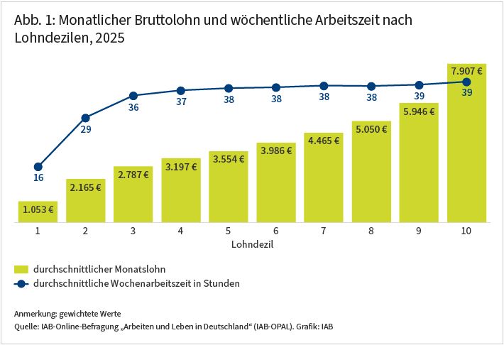 Abbildung 1: Ein Säulendiagramm zeigt die durchschnittlichen Monatslöhne nach Lohndezilen. Im untersten Dezil beträgt er 1053 Euro. Im obersten Dezil 7907 Euro. Ein Liniendiagramm zeigt die durchschnittlichen Wochenarbeitszeit nach Lohndezilen. Vom ersten zum dritten steigt sie von 16 auf 36 Stunden. Danach steigt sie leicht bis auf 39 Stunden im obersten Dezil.