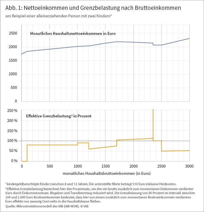 Abbildung 1 zeigt das Nettoeinkommen und die Grenzbelastung nach Bruttoeinkommen. Quelle: Mikrosimulationsmodell des IAB ⒸIAB 