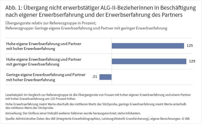 Abb. 1: Überqualifiziert beschäftigte Akademiker