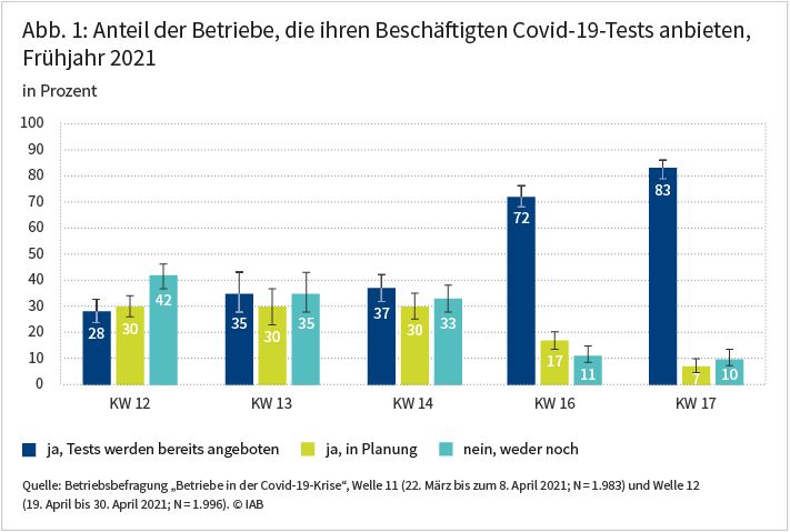 Abbildung 1 zeigt die Zustimmung der Betriebe zu folgender Aussage: „Kurzarbeitergeld ist ein gutes Instrument, um Arbeits- und Betriebsabläufe bei reduziertem Arbeitsvolumen aufrecht zu erhalten.“ Fast zwei Drittel der Betriebe (62 Prozent) stimmen der Aussage voll und ganz zu, wonach Kurzarbeit dabei hilft, die Arbeitszeit zu reduzieren und gleichzeitig die Arbeitsprozesse bei geringerer Auslastung zu erhalten. Weitere 17 Prozent stimmen der Aussage eher zu. Die Bewertung hängt dabei nur in geringem Maße davon ab, ob die Betriebe zum Zeitpunkt der Befragung Kurzarbeit einsetzten oder nicht. Quelle: IAB-Betriebsbefragung „Betriebe in der Covid-19-Krise“, Welle 12 (19.04 – 30.04.2021). Gewichtete Anteile, N=1.971. © IAB
