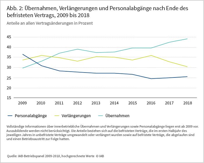 Abbildung 2: Übernahmen, Verlängerungen und Personalabgänge nach Ende des befristeten Vertrages, 2009 bis 2018