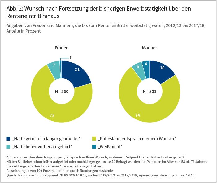 Abbildung 2: Wunsch nach Fortsetzung der bisherigen Erwerbstätigkeit über den Renteneintritt hinaus