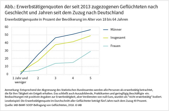 Abbildung: Erwerbstätigenquoten der seit 2013 zugezogenen Geflüchteten nach Geschlecht und Jahren seit dem Zuzug nach Deutschland