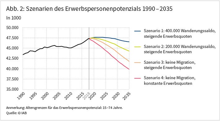 Abbildung 2: Szenarien des Erwerbspersonenpotenzials 1990 - 2035