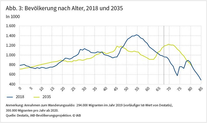 Abbildung 3: Bevölkerung nach Alter, 2018 und 2035