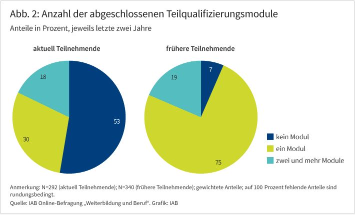 Abbildung 2 zeigt in zwei getrennten Kreisdiagrammen, an wie vielen Teilqualifizierungen die aktuell Teilnehmenden und früheren Teilnehmenden bereits teilgenommen haben. 53 Prozent der aktuell teilnehmenden Personen gaben an, in den letzten zwei Jahren (noch) kein Modul abgeschlossen zu haben. 30 Prozent haben bereits ein Modul abgeschlossen und 18 Prozent zwei Module oder mehr. Bei den ehemaligen Teilnehmenden hatte die Mehrheit von 75 Prozent nur ein Modul abgeschlossen, 19 Prozent zwei oder mehr und 7 Prozent kein Modul.