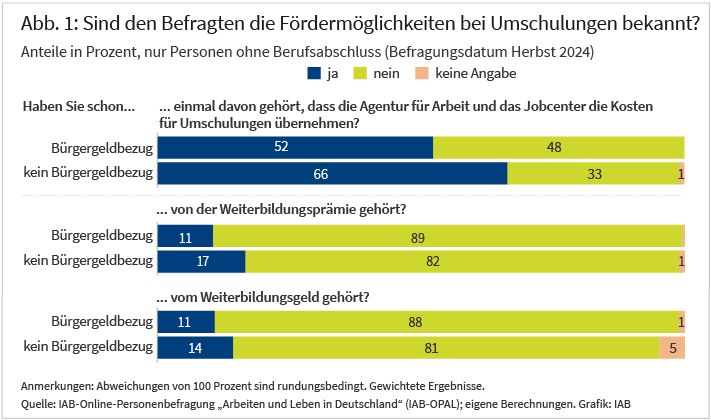 Abbildung 1 zeigt die Bekanntheit der Fördermöglichkeiten von Umschulungen sowie von Weiterbildungsprämie und Weiterbildungsgeld bei Personen ohne Berufsabschluss. Dabei wird zwischen Befragten mit und ohne Bürgergeldbezug unterschieden. Das gestapelte Balkendiagramm verdeutlicht beispielsweise, dass insbesondere Weiterbildungsprämie und Weiterbildungsgeld nur einer Minderheit der Befragten bekannt sind. Die dargestellten Ergebnisse werden im Text näher beschrieben. Quelle: IAB-Online-Personenbefragung „Arbeiten und Leben in Deutschland“ (IAB-OPAL), gewichtet.